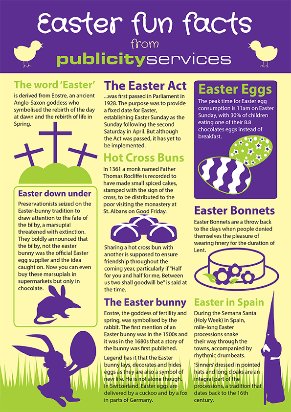 Advertising agency Midlands easter facts infographic